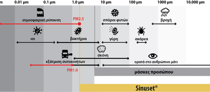Το ρινικό φίλτρ1ο Sinuset®  προστατεύει και από τις ιώσεις, αν αναλογιστεί κανείς ότι οι ιοί, αν και εξαιρετικά μικρoί σε μέγεθος (<1μm).